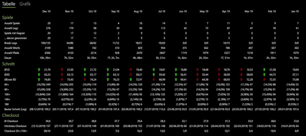 Dart Counter Robert Mützner Statistiken